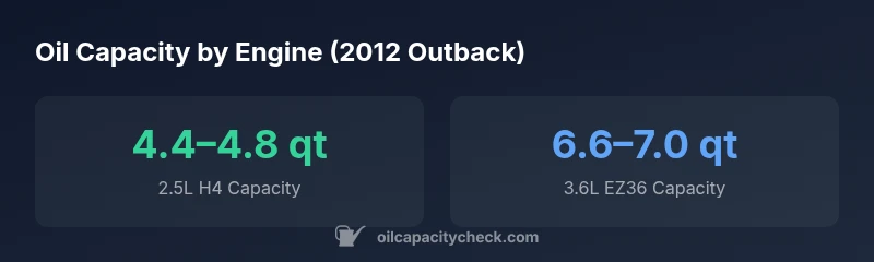 Infographic showing oil capacity ranges for 2.5L and 3.6L engines in a 2012 Subaru Outback