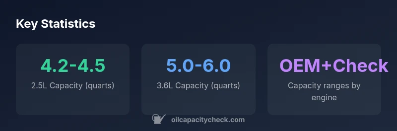 Infographic showing oil capacity ranges for 2015 Subaru Legacy engines