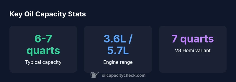 Infographic showing Dodge Ram 1500 oil capacity by engine variant.