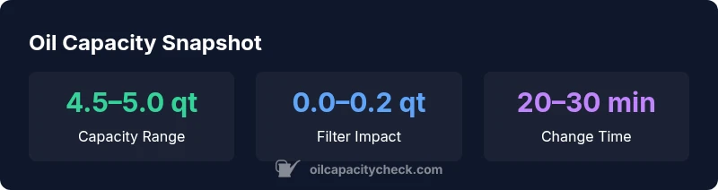 Infographic showing Nissan Sentra 2013 oil capacity ranges and change steps