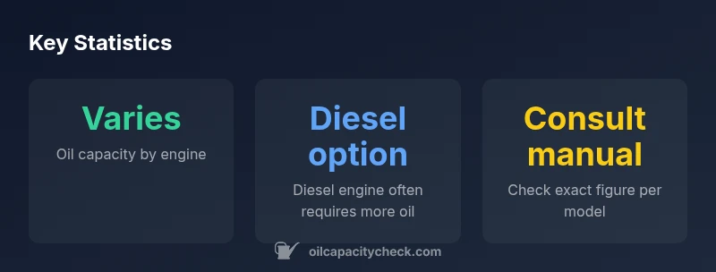 RAM 2500 oil capacity infographic