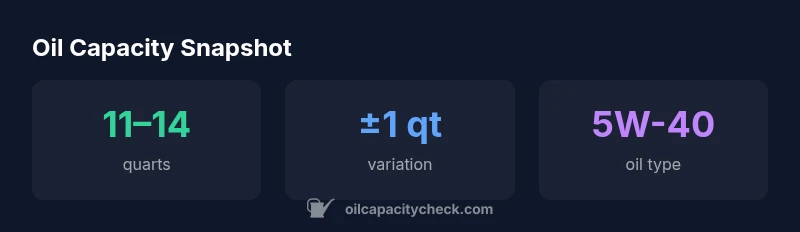 Infographic showing oil capacity range 11-14 quarts for 2012 f250 6.7 with oil type