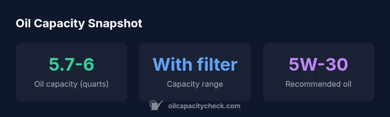 Infographic showing 5.7-6 quarts oil capacity for 2013 Explorer by engine variant
