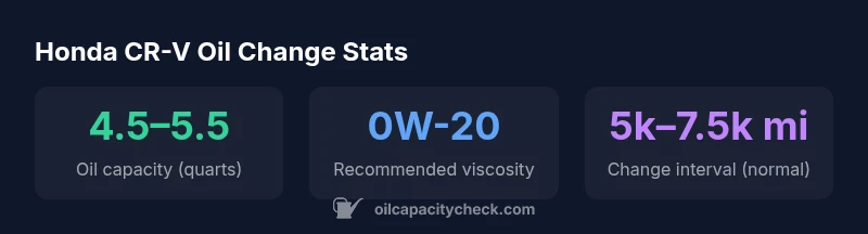 Tailored oil change statistics for Honda CR-V