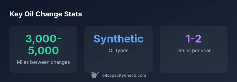 Infographic showing oil-change intervals and oil types