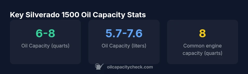 Infographic showing Silverado 1500 oil capacity ranges by engine