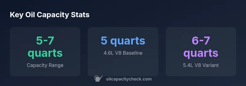 Infographic showing oil capacity ranges for 2006 Ford F-150 by engine variant