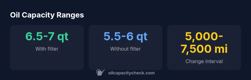 Infographic showing oil capacity ranges for the 5.7 Hemi