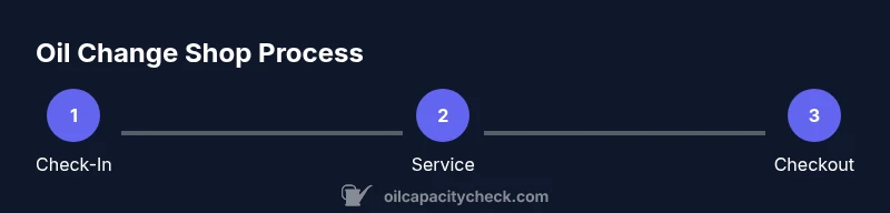 Process diagram of an oil change shop from intake to checkout