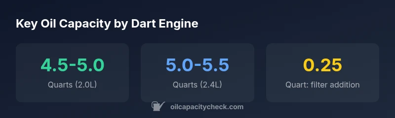 Infographic showing oil capacity ranges for both engines