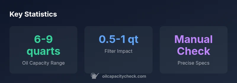 Infographic showing oil capacity ranges for the 2015 Silverado 1500 by engine variant