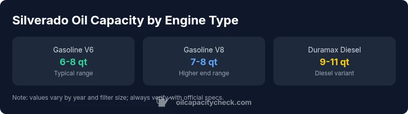 Infographic showing Silverado oil capacity ranges by engine type