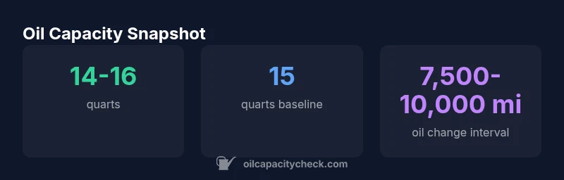 Infographic showing oil capacity ranges for 2016 F-250 6.7L and maintenance tips
