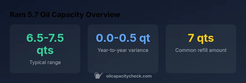 Infographic showing Ram 5.7 oil capacity ranges