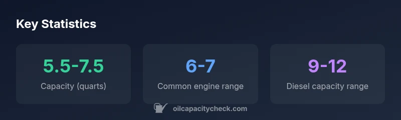 Infographic showing oil capacity ranges for 2014 Ram 1500 engines