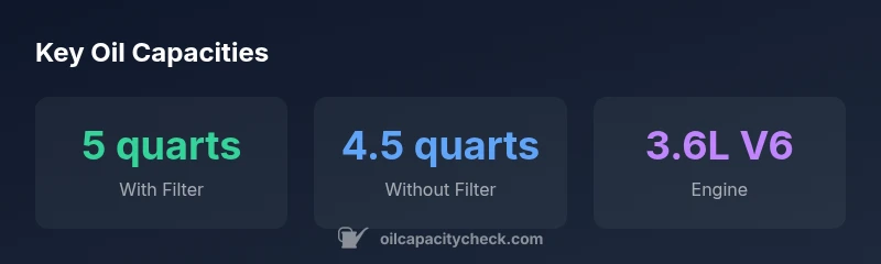 Infographic showing oil capacity for the 2014 Dodge Caravan by engine and filter