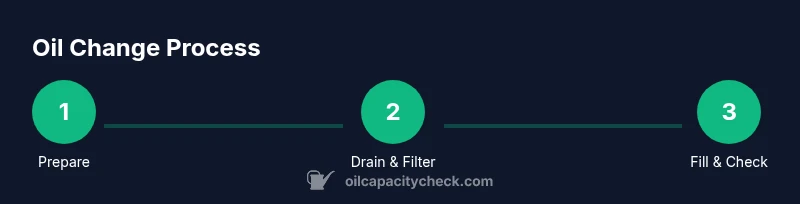 Process diagram showing drain, filter, and fill stages of an oil change