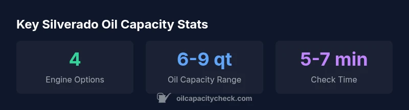 Infographic showing Silverado oil capacity by engine type and range
