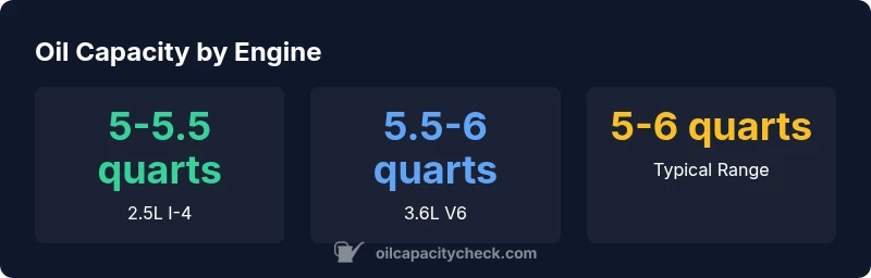 Chart showing oil capacity ranges for 2016 Chevy Colorado engines