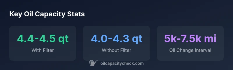 Infographic showing oil capacity ranges for 2015 Civic 1.8L with and without filter