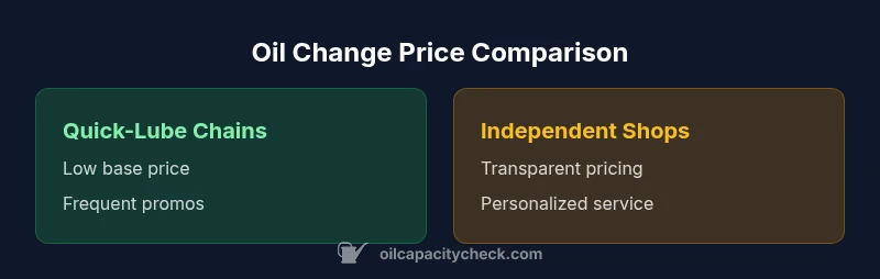 Comparison diagram of oil-change pricing across shop types