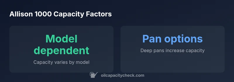 Infographic showing model-dependent capacity and pan options for Allison 1000 transmissions
