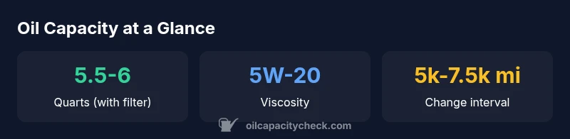 Infographic showing oil capacity for 2015 Dodge Journey 3.6L with filter and viscosity details