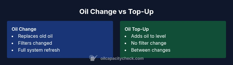 Infographic comparing oil change vs top-up