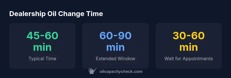 Infographic showing typical dealership oil change times