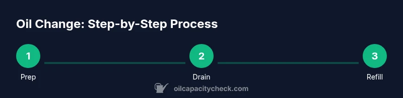 Oil change process infographic