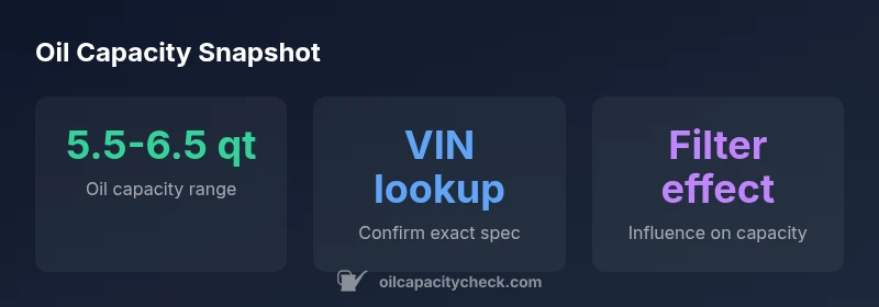 Infographic showing oil capacity range for 2017 Toyota Sienna variants