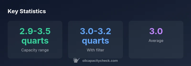 Infographic showing oil capacity ranges for 2002 Honda Civic by engine variant