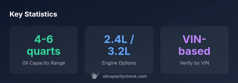 Infographic showing oil capacity ranges for the 2015 Jeep Cherokee by engine variant