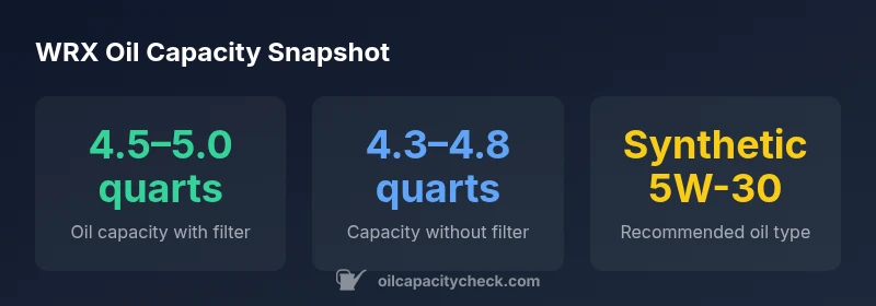 WRX oil capacity infographic with three stat blocks
