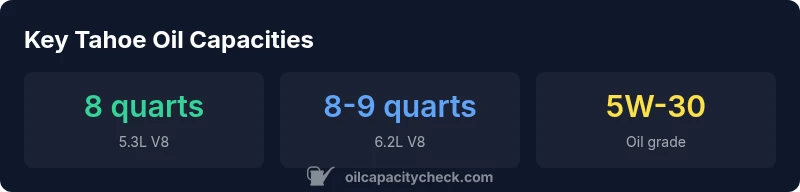 Oil capacity by Tahoe engine options infographic