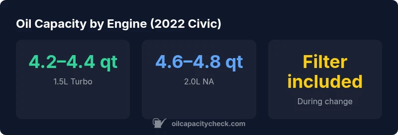 Infographic showing oil capacity ranges for 2022 Honda Civic by engine variant