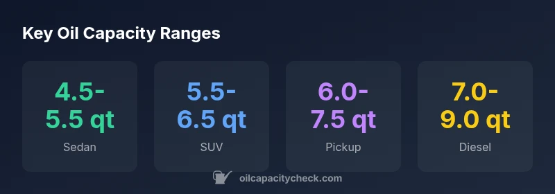 Infographic showing oil capacity ranges by vehicle type
