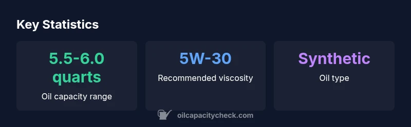 Infographic showing Dodge Charger 3.6 oil capacity range, oil viscosity, and oil type