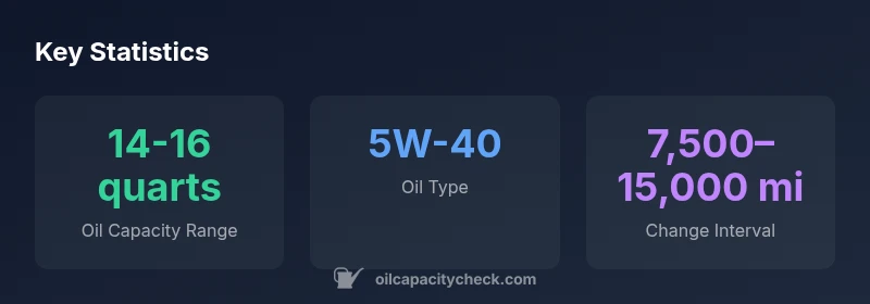 Infographic showing oil capacity ranges for the 2020 Cummins 6.7L engine with related tips