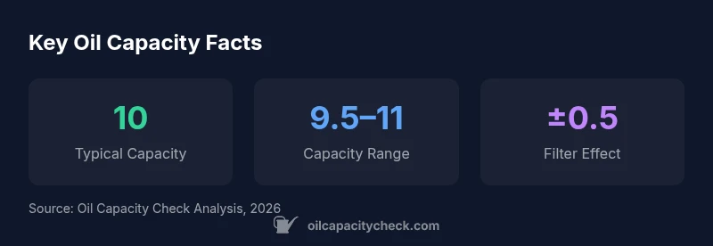 Infographic showing oil capacity range for the 6.6 Duramax by configuration