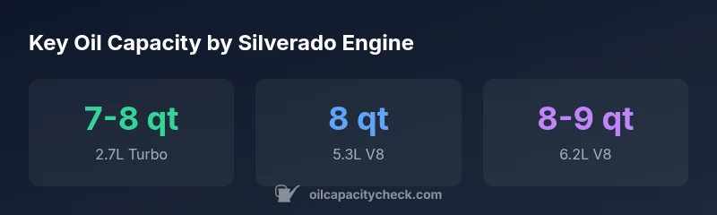 Infographic showing oil capacity by Silverado engine: 7-8 qt for 2.7L, 8 qt for 5.3L, 8-9 qt for 6.2L