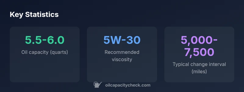 Tailwind infographic showing oil capacity range, viscosity, and maintenance interval for the 2020 Explorer 2.3 EcoBoost