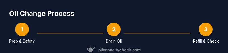 Process infographic showing steps of a DIY oil change