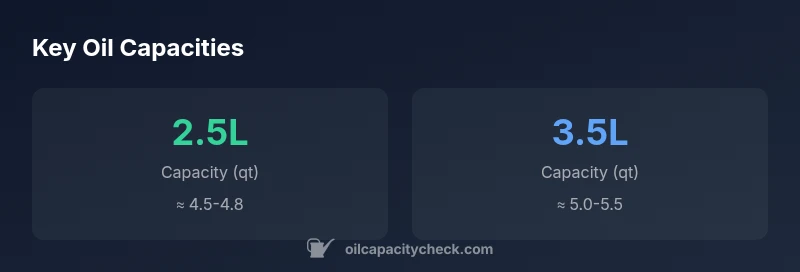 Infographic showing oil capacity ranges for 2.5L and 3.5L engines in the 2016 Nissan Altima