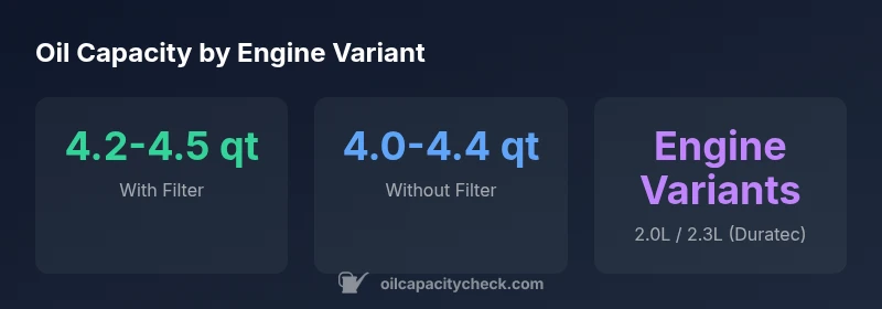 Infographic showing oil capacity ranges for the 2007 Ford Focus by engine variant
