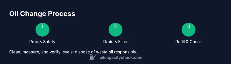 Diagram of oil change steps: prep, drain, refill