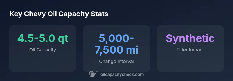 Stats infographic for Chevy 4.3 oil capacity