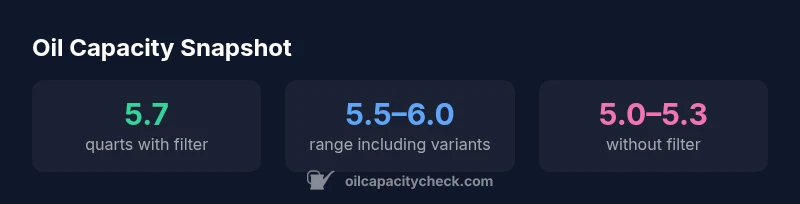 Infographic showing the oil capacity of the 2016 Odyssey with and without oil filter