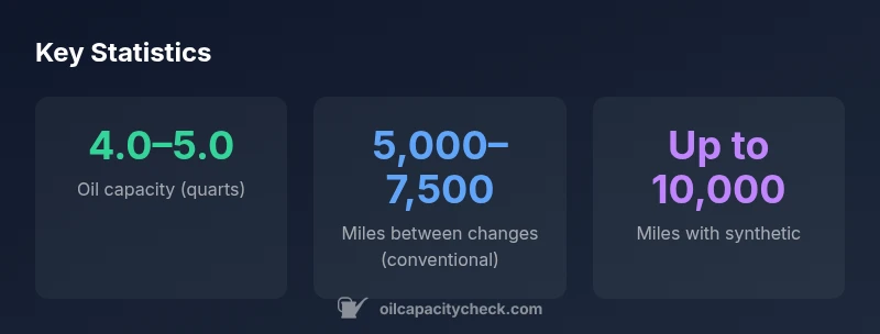 Infographic showing Honda CR-V oil capacity ranges and oil-change intervals