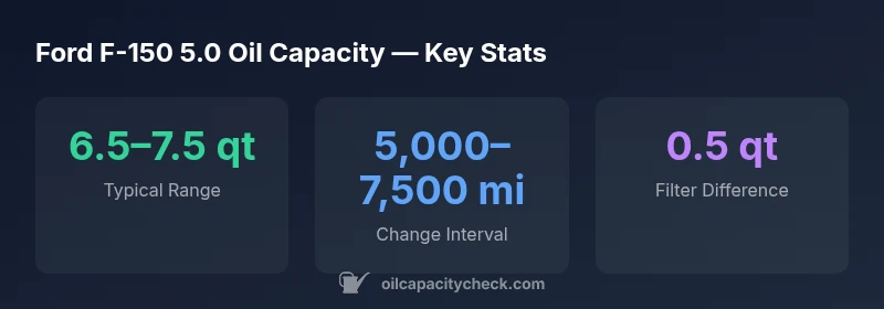 Ford F-150 5.0 oil capacity infographic